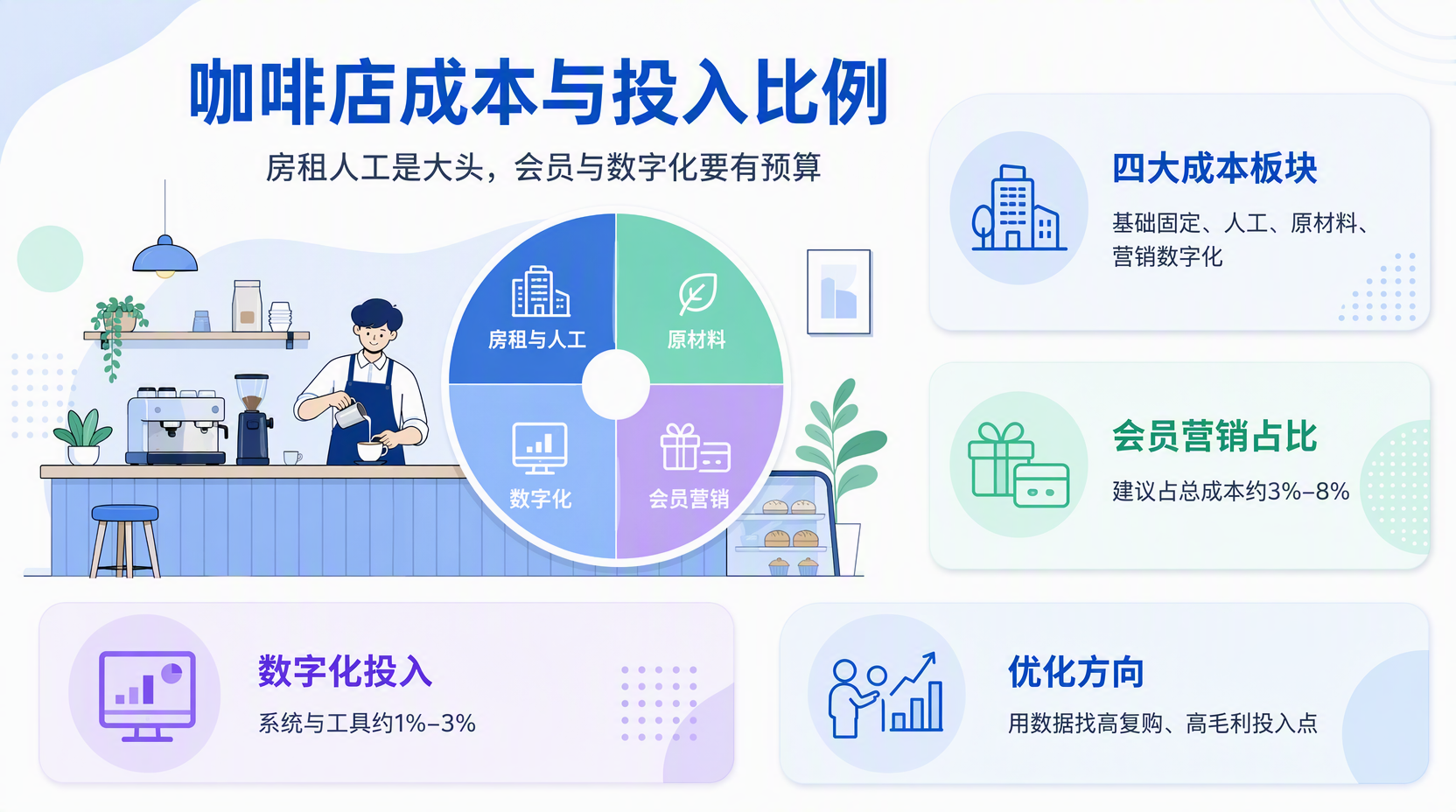 咖啡店运营成本构成有哪些?先把大盘看清
