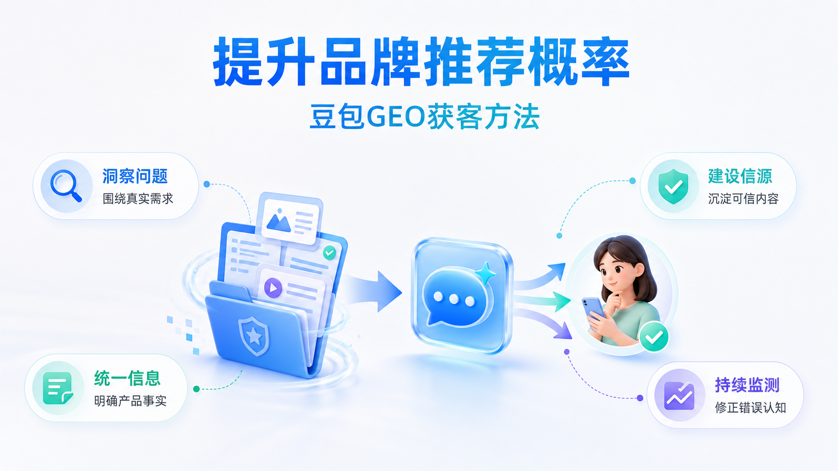 豆包GEO获客怎么做?加我推荐官提升品牌推荐概率的方法