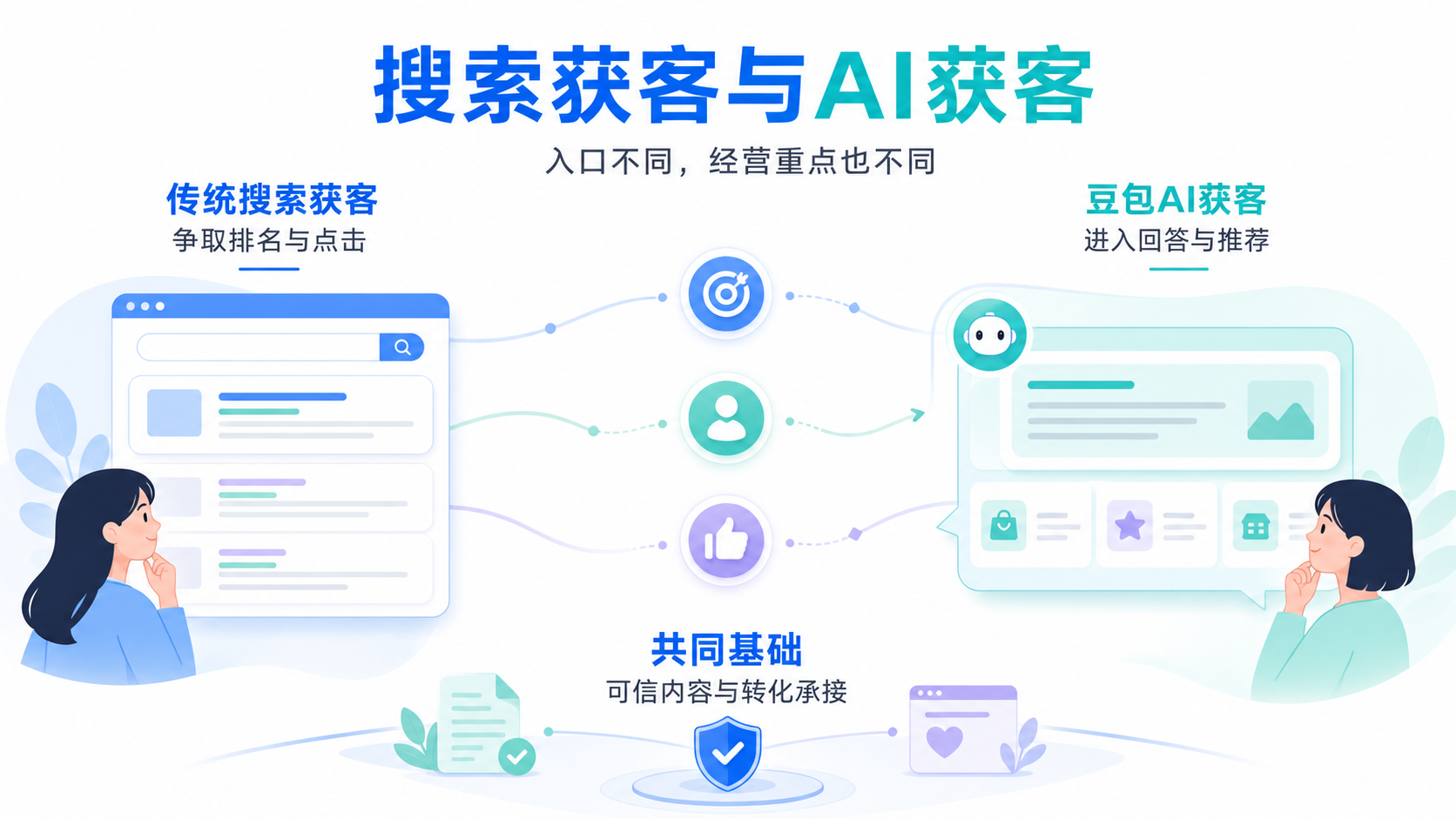 豆包获客和传统获客有什么区别?从搜索排名到AI推荐位