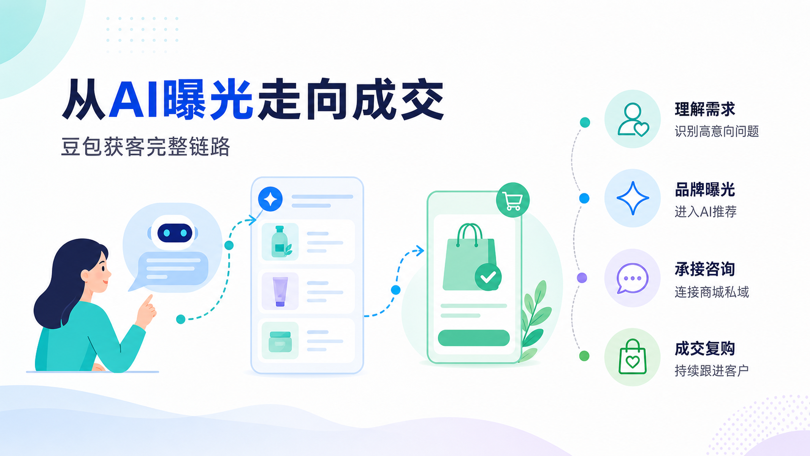 豆包获客怎么做?加我推荐官拆解从AI曝光到成交的完整链路