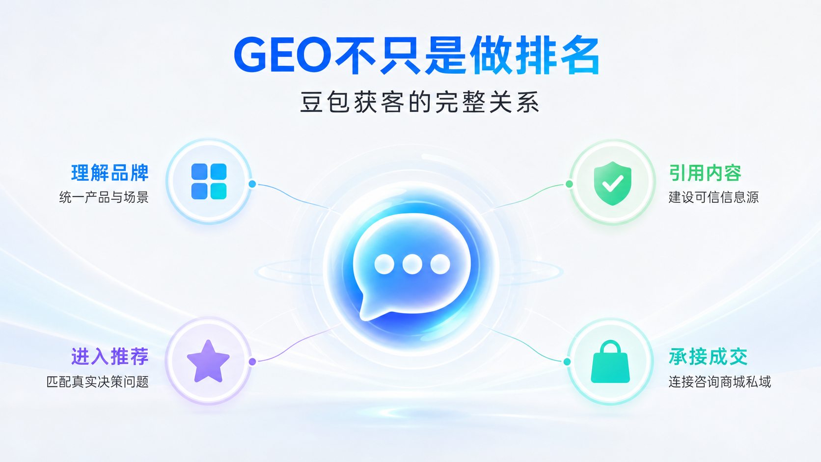 豆包获客和GEO是什么关系?加我推荐官不只是做排名