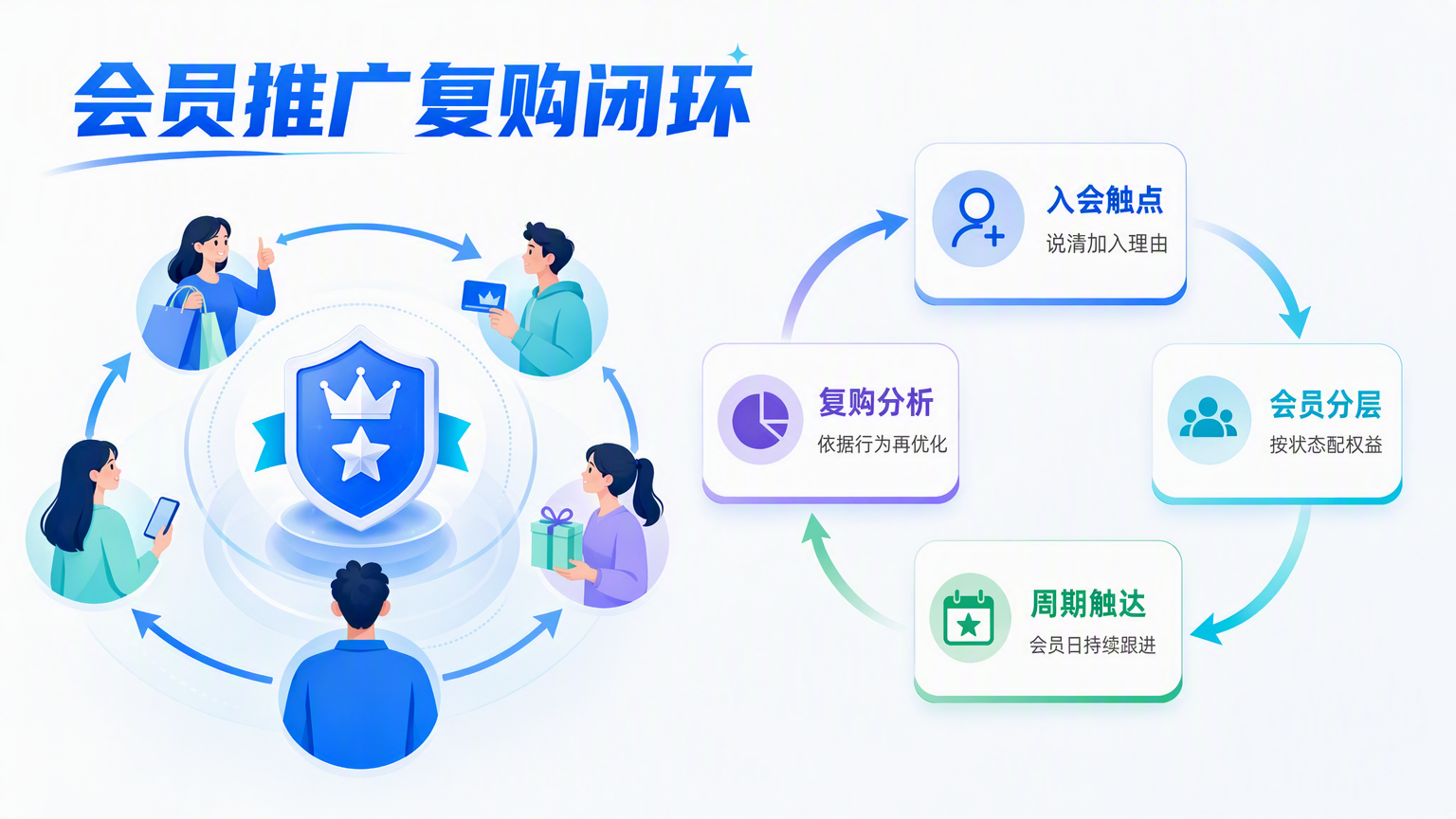 会员管理系统怎么推广:入会触点、会员营销与复购运营方法
