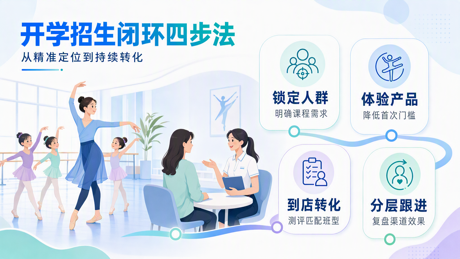 舞蹈培训班开学活动方案:会员招生与营销获客