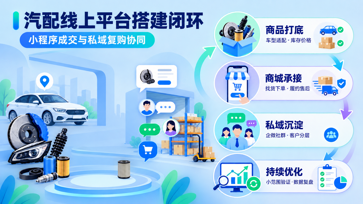 汽配线上销售平台搭建：小程序商城与私域运营