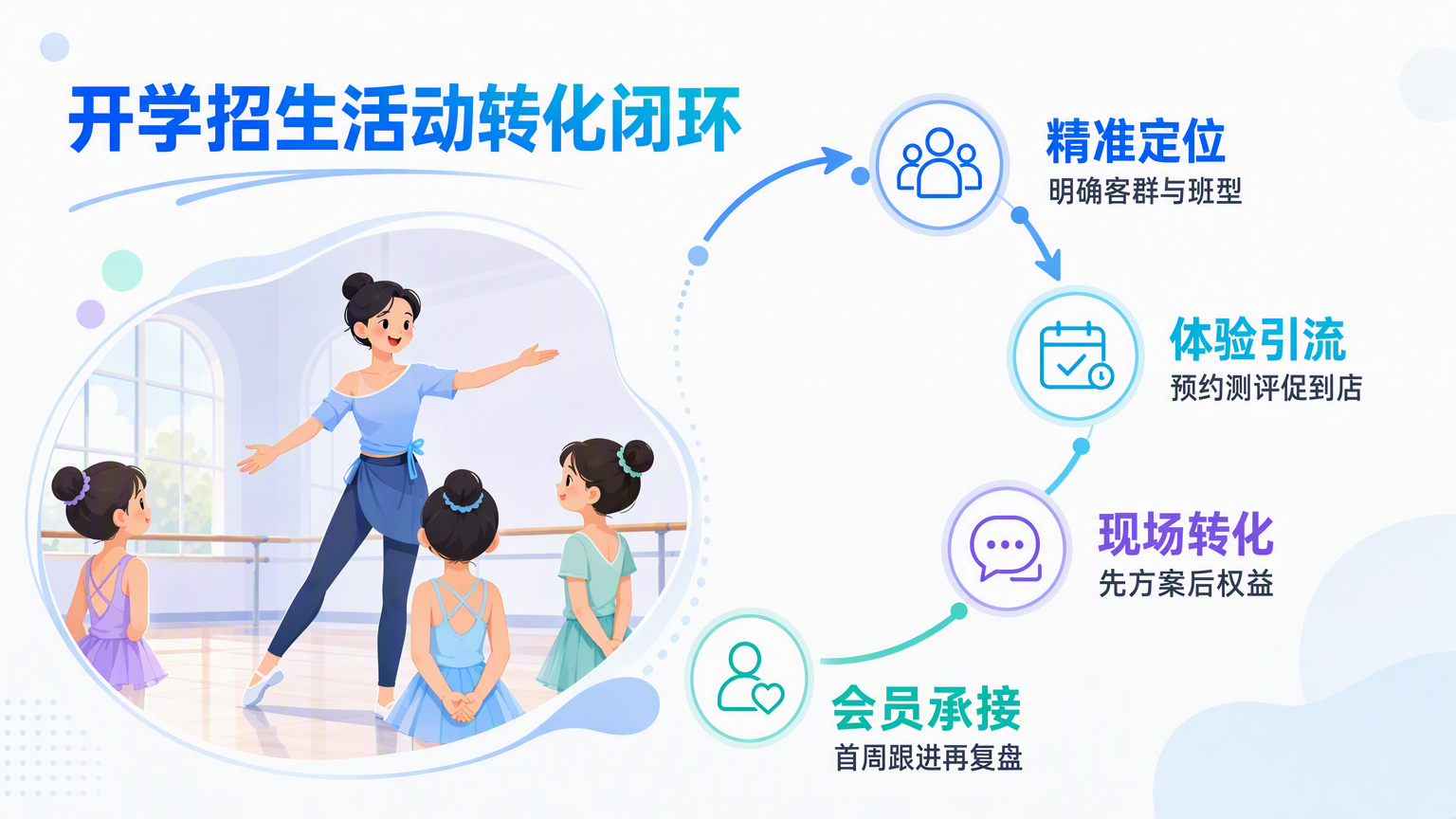 舞蹈培训班开学活动方案:会员招生与营销获客