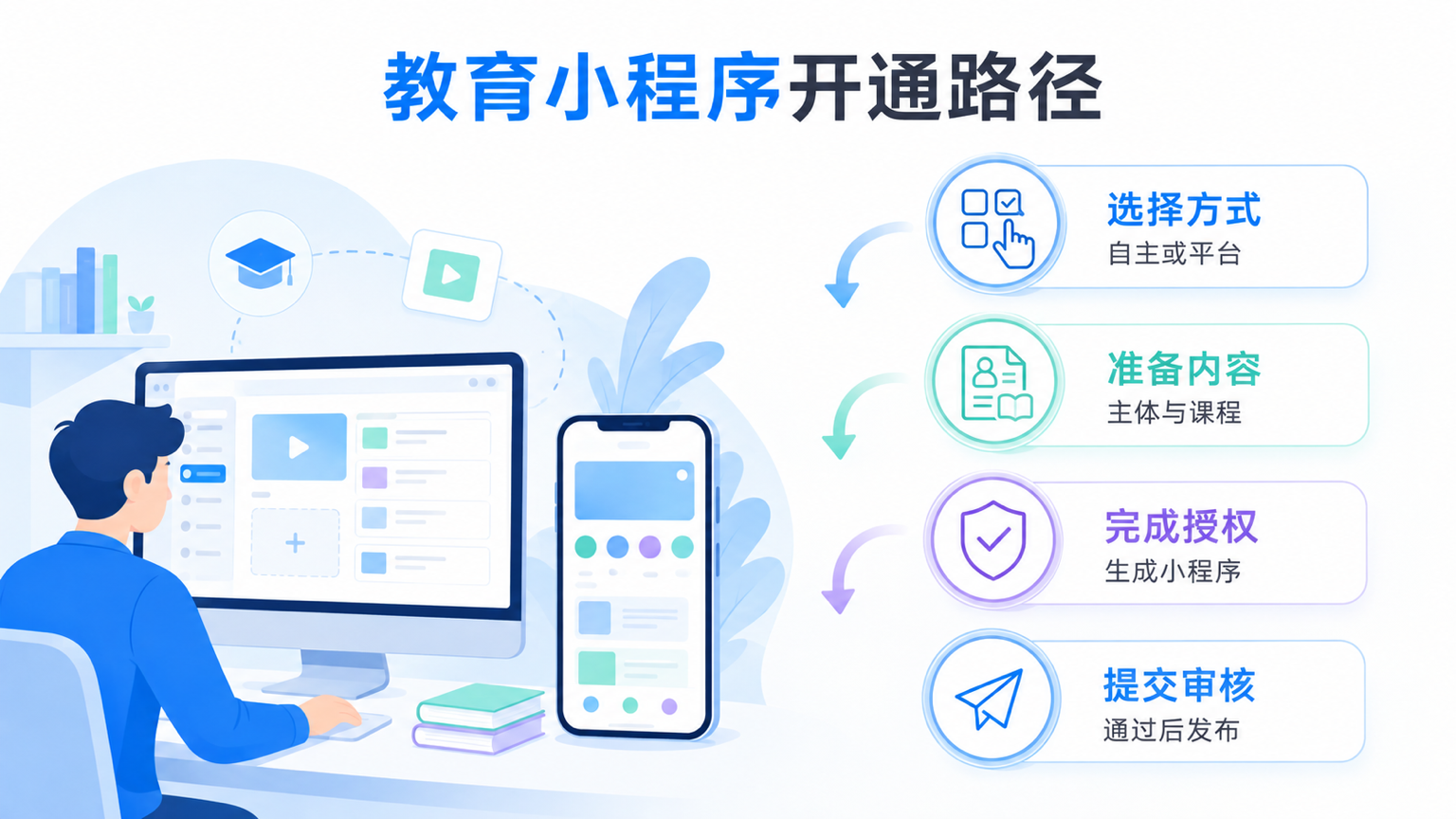 教育培训微信小程序怎么开通:搭建、授权与发布操作指南