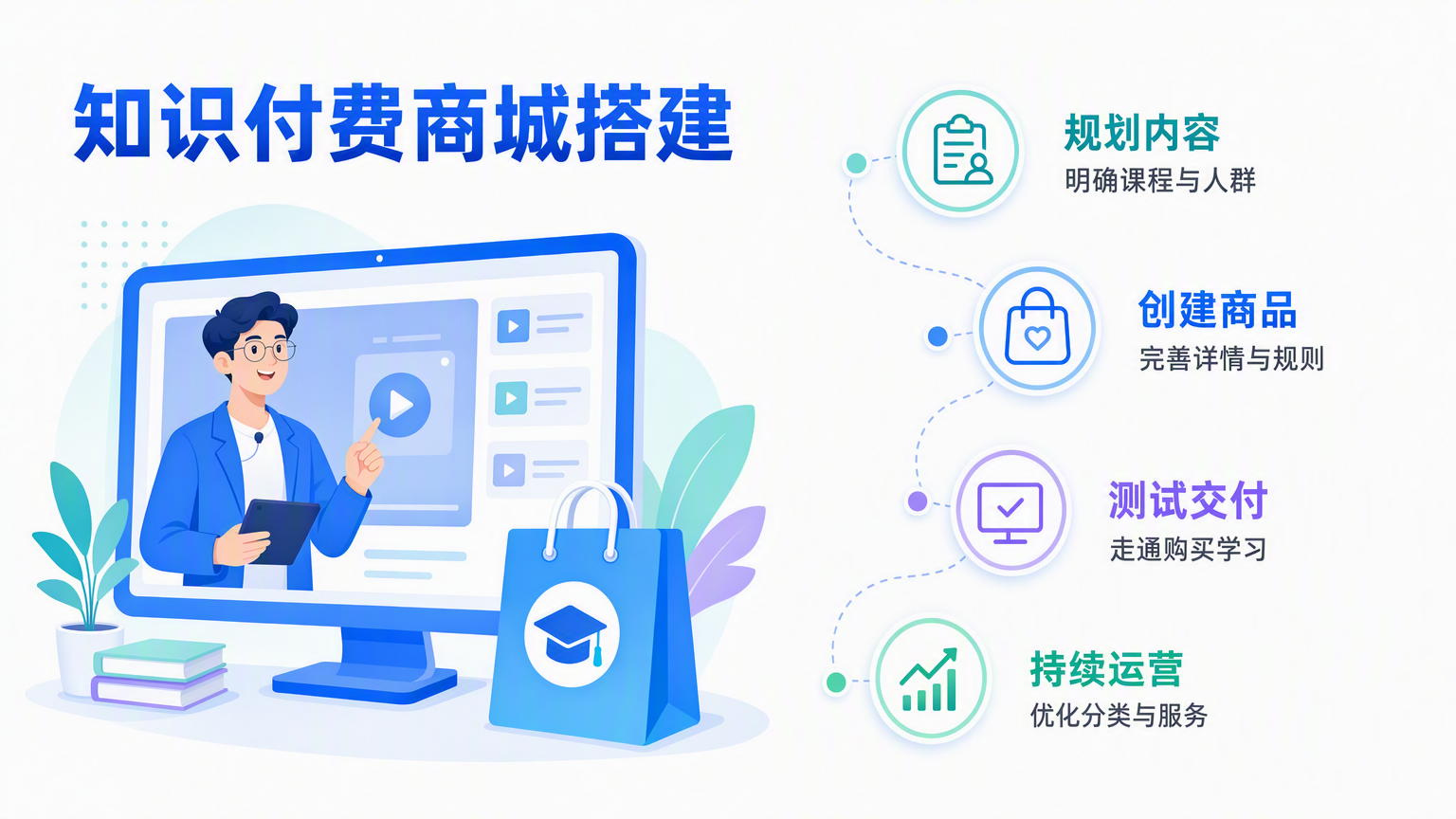 在线教育知识付费系统怎么用？有赞教育商城搭建与课程交付指南