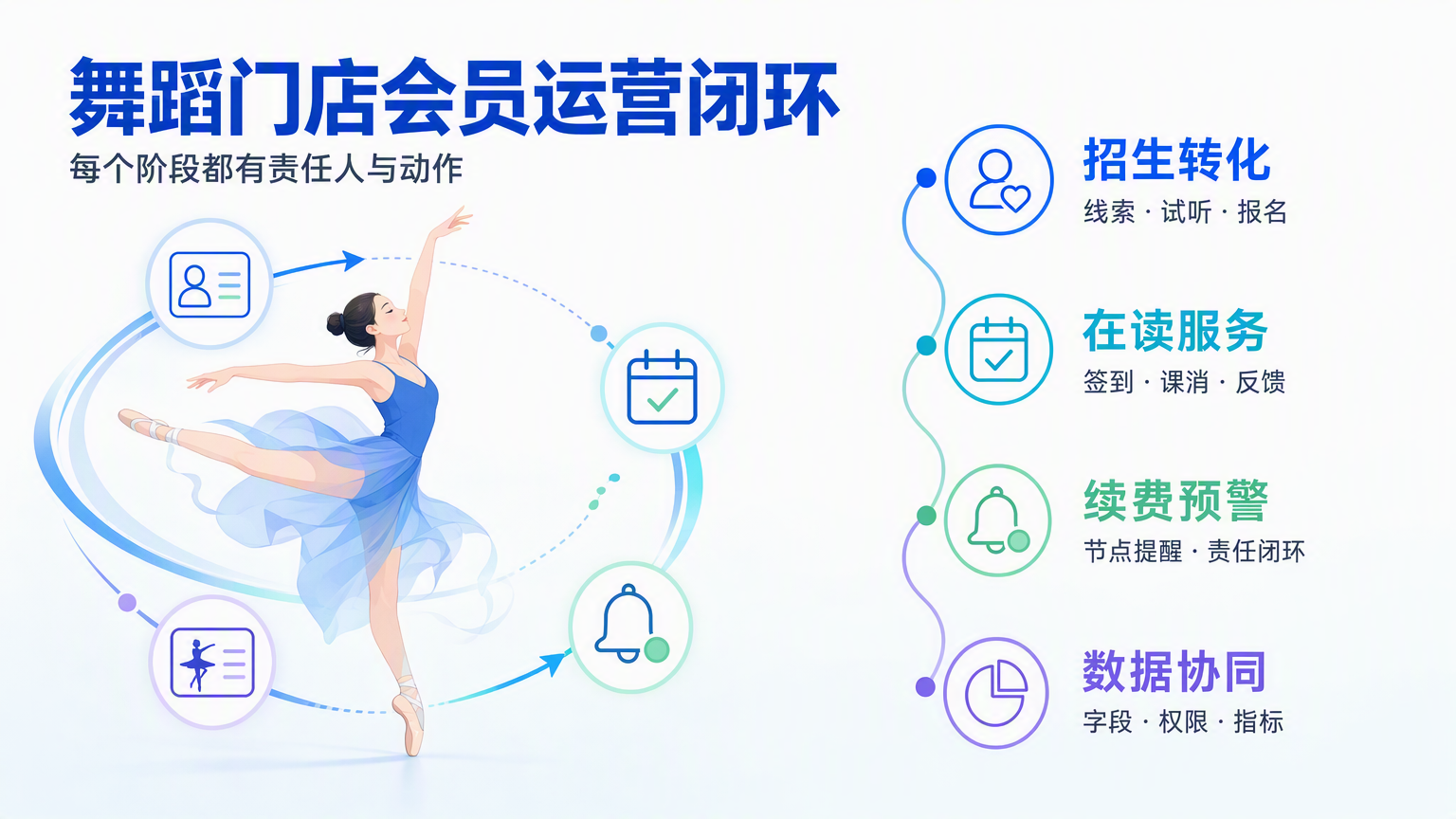 舞蹈培训会员管理系统设计:做好门店会员运营的全流程方法