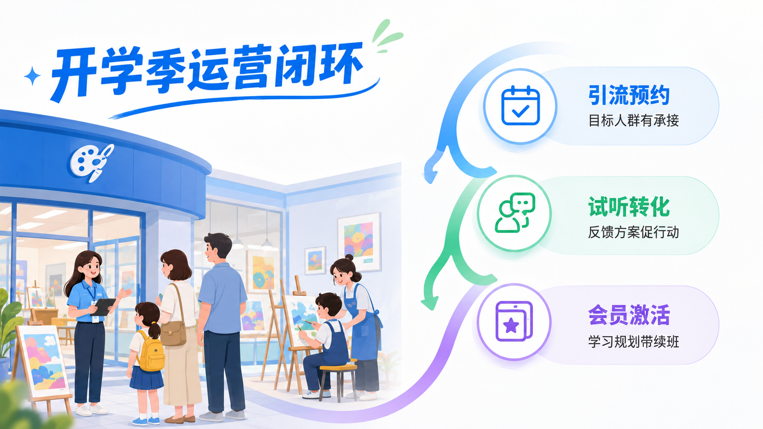 艺术培训开学季活动方案:招生营销与会员运营