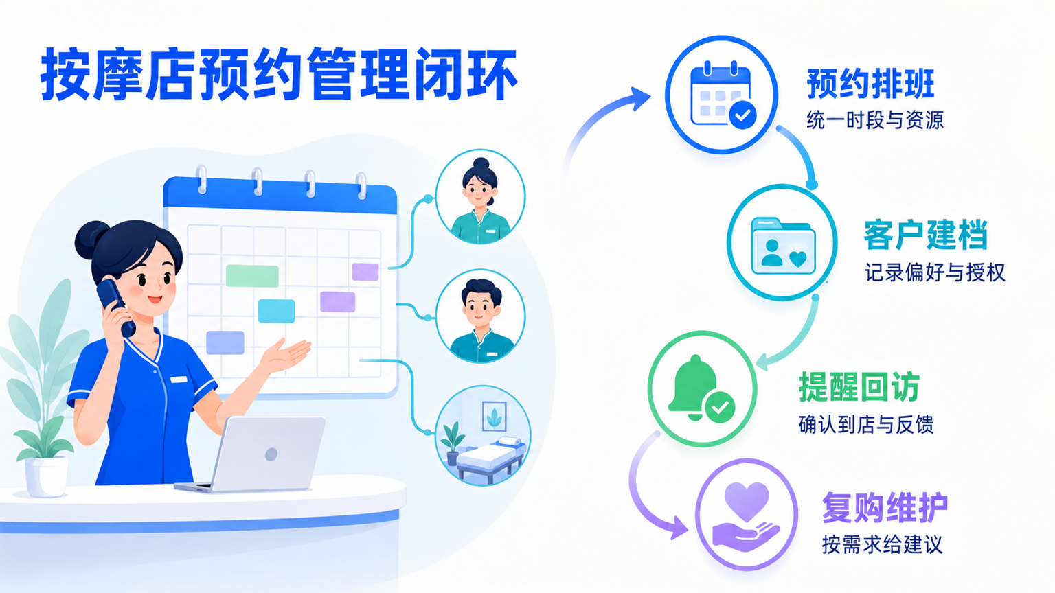 按摩店预约管理的好处及门店客户管理技巧：预约制与复购运营指南