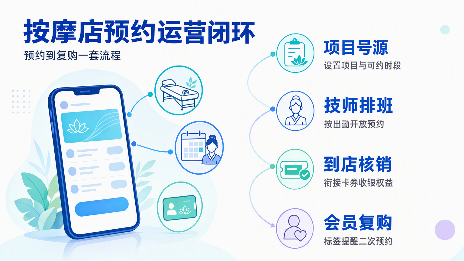 按摩店预约系统怎么做?有赞门店预约与会员管理