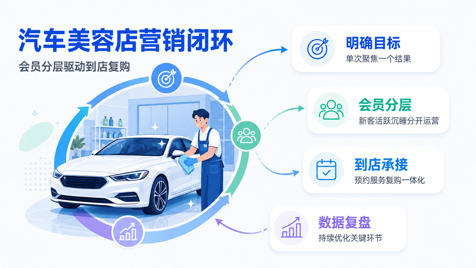 汽车美容店营销活动方案：会员运营与到店获客
