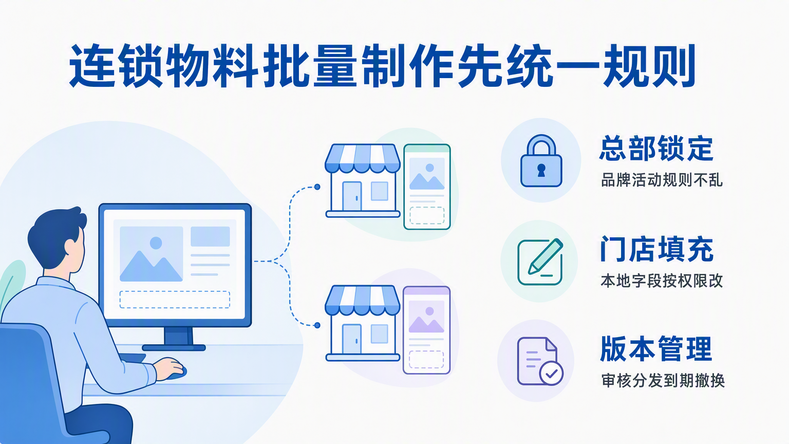 连锁门店营销物料如何批量制作?总部模板与门店本地化流程