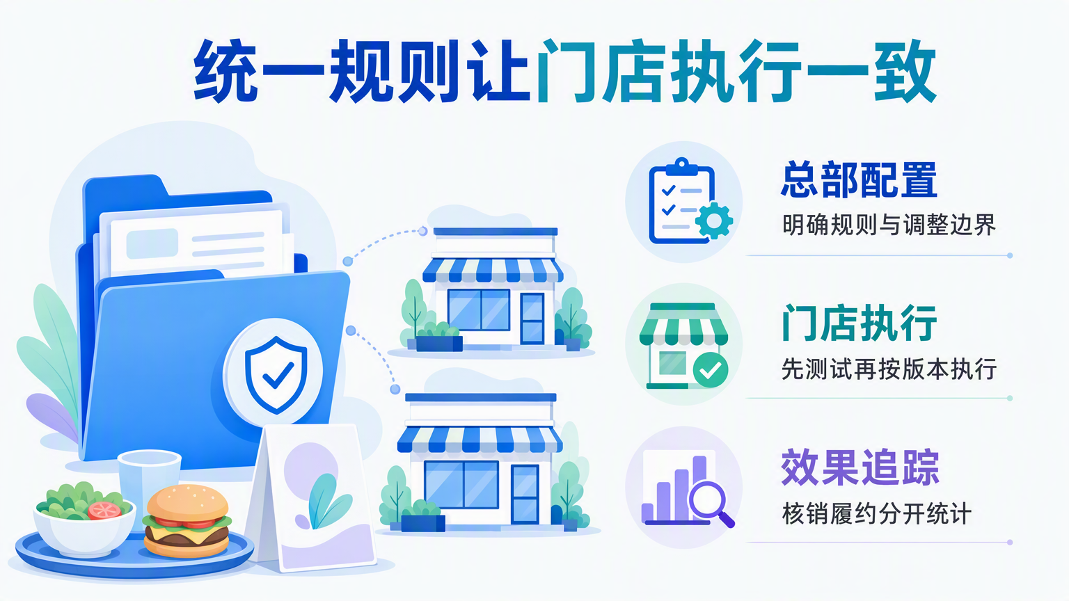 连锁餐饮如何统一营销活动?总部配置、门店执行与效果追踪