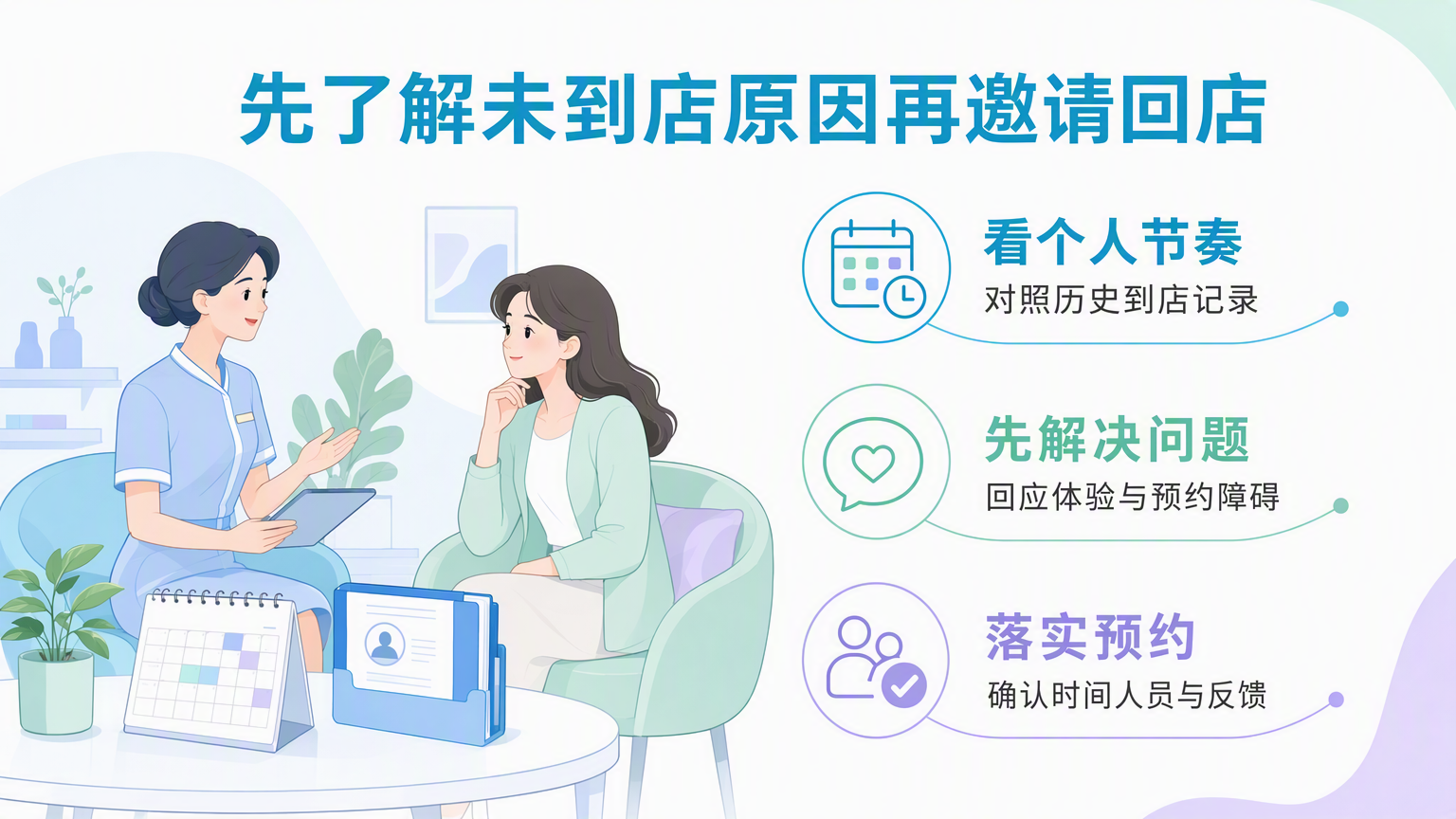 美容院到店周期与沉睡客户回访示意