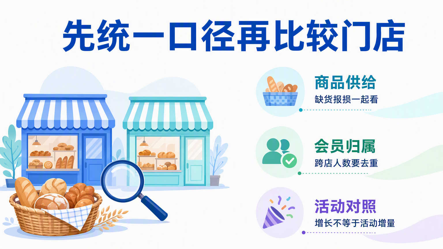 连锁烘焙门店业绩差异怎么分析?商品、会员与活动效果对比
