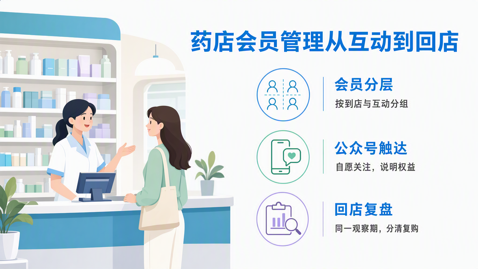 药店会员怎么管理?会员分层、公众号触达与复购运营实操