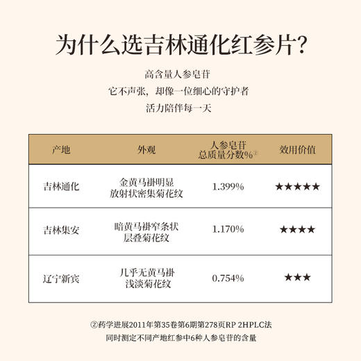 正安 长白朝鲜族县红参片  帮助阳气扎根 给自己充充气 家庭泡水煲汤常备 六年种植冬季采挖 原参蒸制片大耐泡优质原材 120g/盒 商品图2