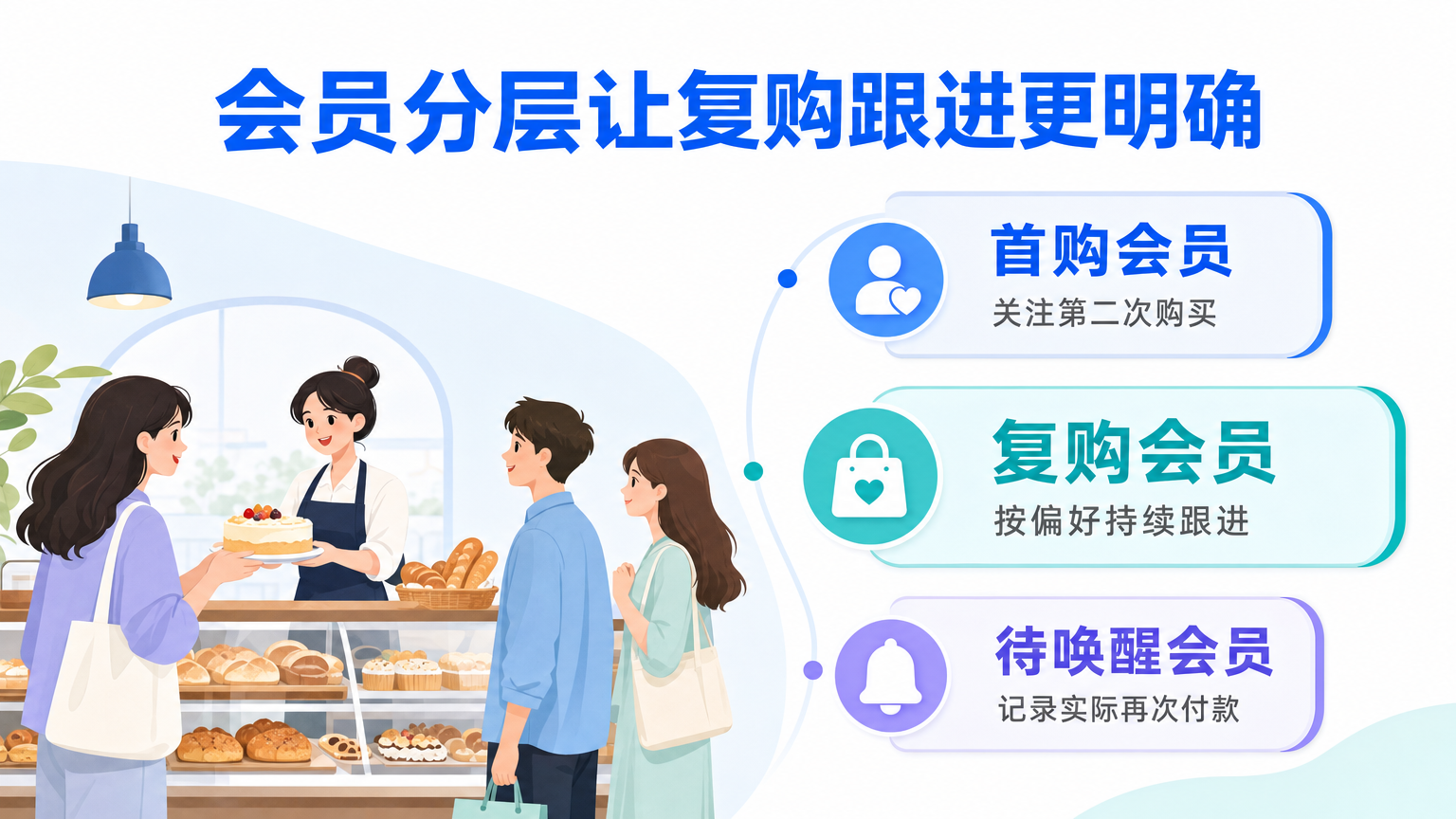 烘焙门店会员怎么分层?分群标准与复购运营方法
