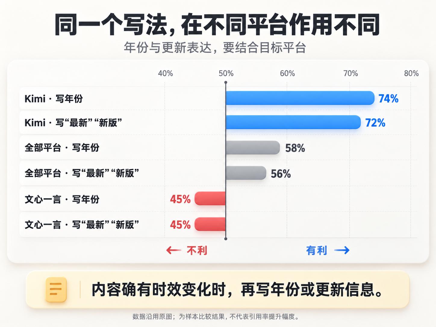 图2_不同平台的标题表现.png