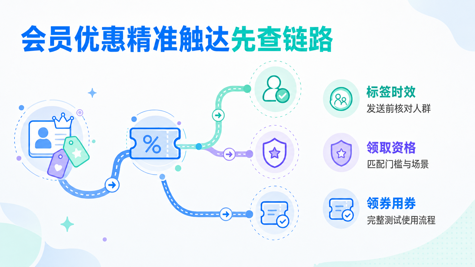 餐饮会员优惠触达不精准:排查原因与优化方法
