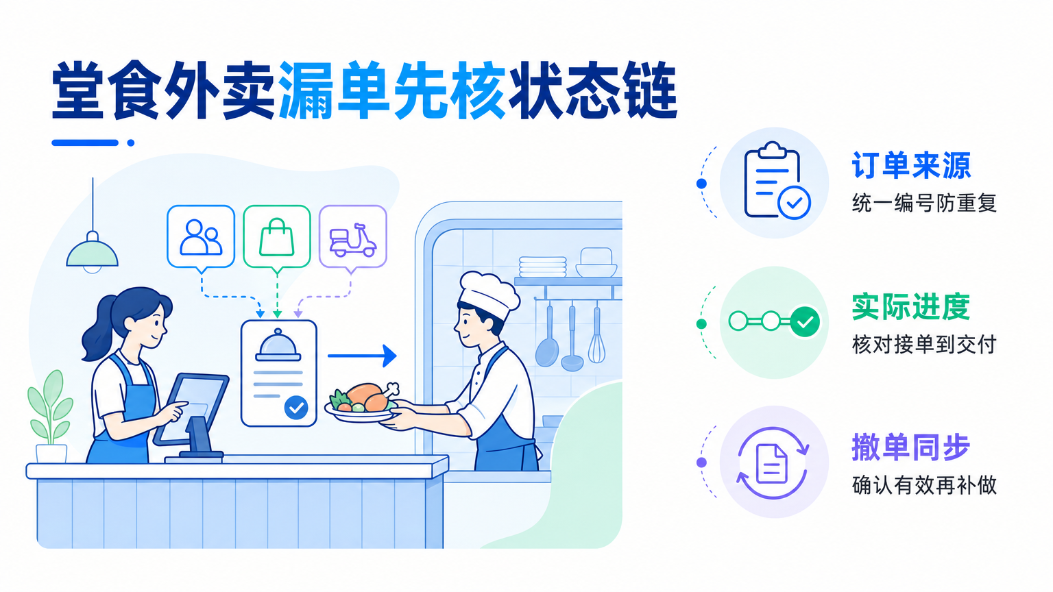 餐饮商家堂食外卖订单漏处理排查与解决步骤