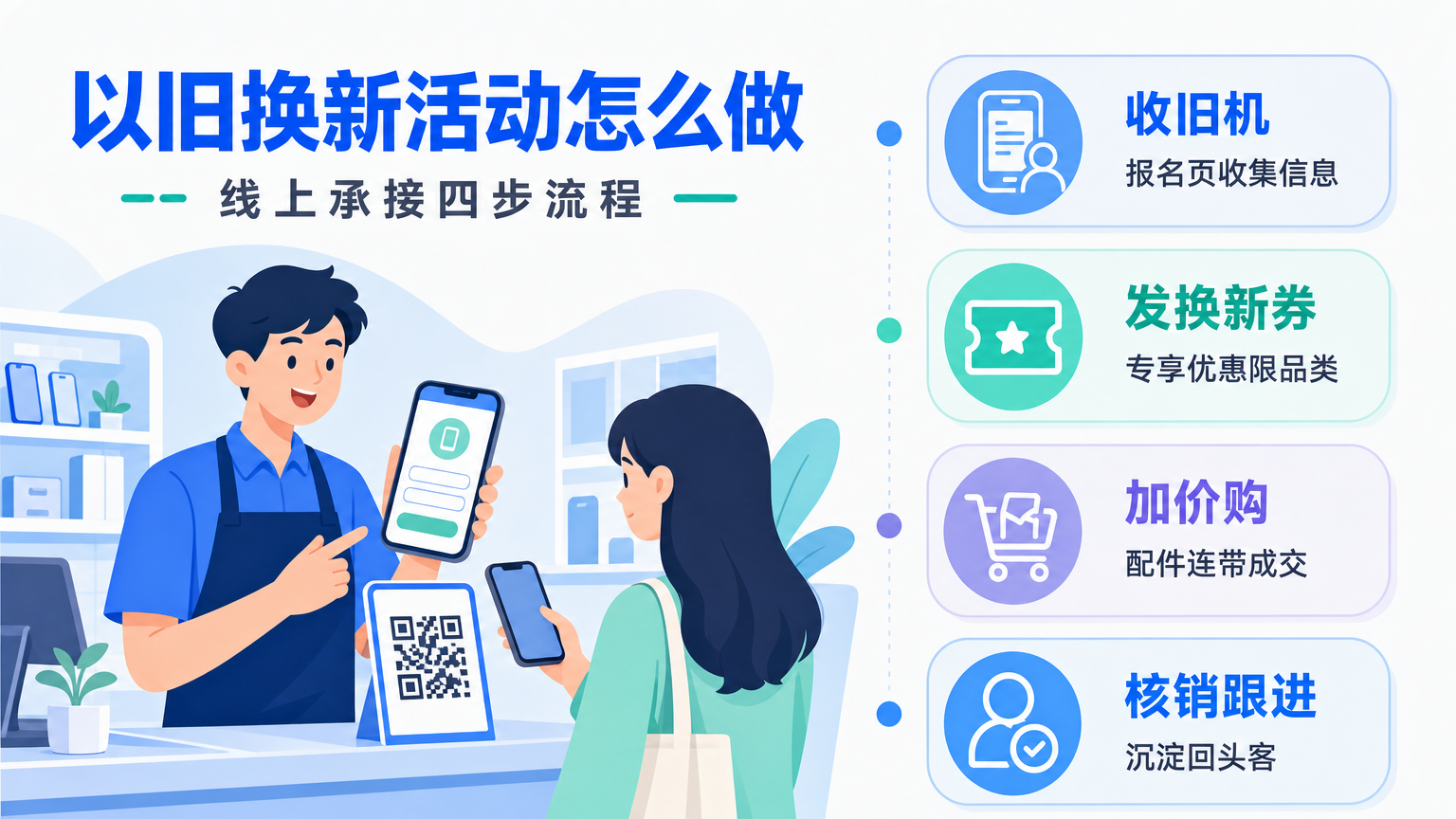 以旧换新活动怎么做？零售商家线上承接流程拆解