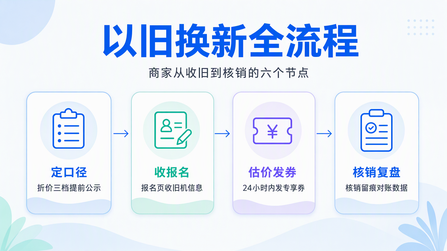 以旧换新是怎么个流程?商家从收旧到核销的分步操作